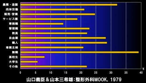 職業別に腰痛の有病率を示した棒グラフ（肉体労働者より事務職などでも腰痛が多いことを示すデータ）